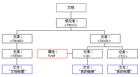 DOM Tree 事例